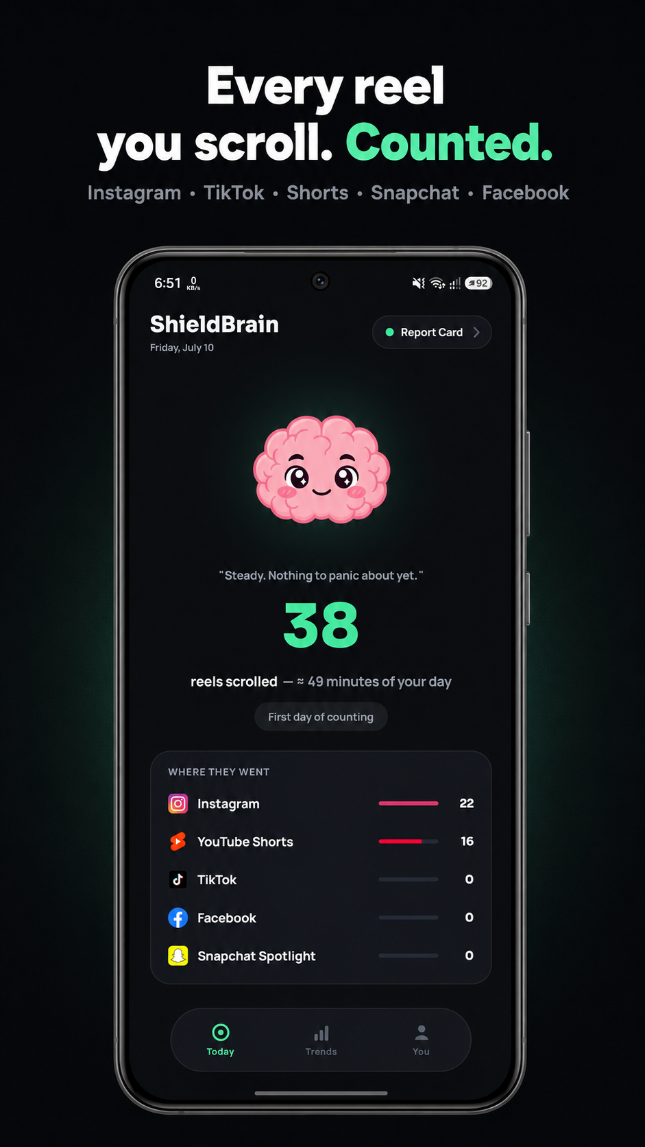 ShieldBrain dashboard with Brainy, 38 Reels counted, and an app breakdown